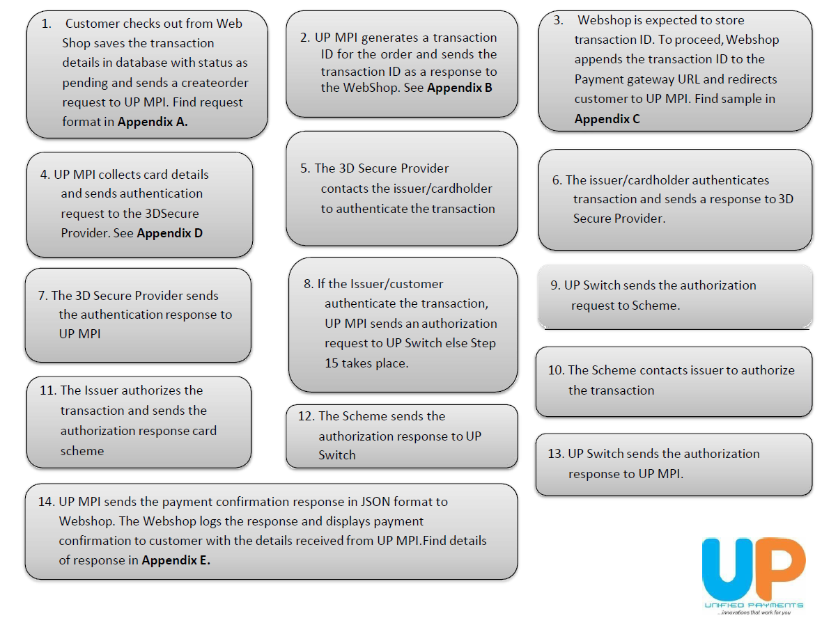 Explanation of Transaction Flow Steps