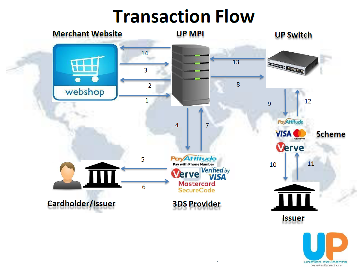 Transaction Flow Steps