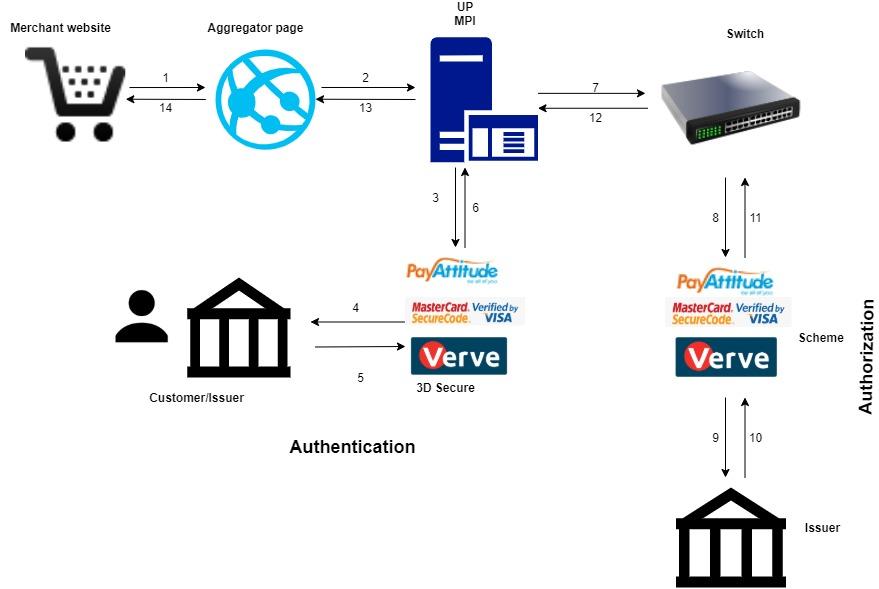 Transaction Process Flow